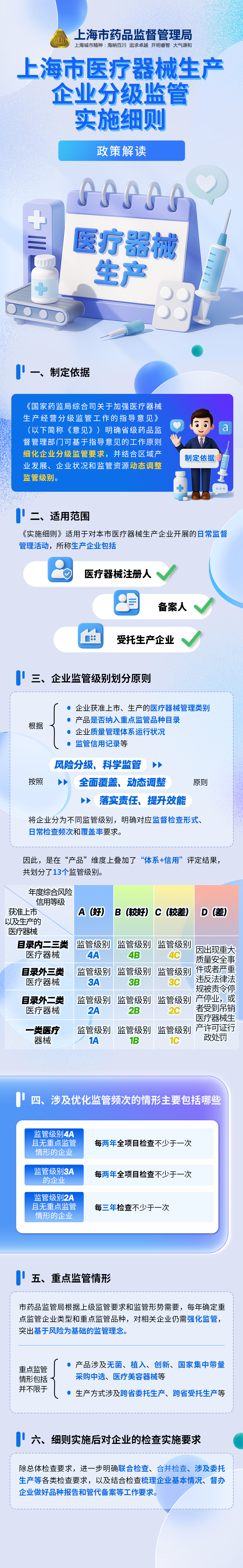 《上海市医疗器械生产企业分级监管实施细则》图解250724.png